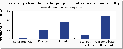 chart to show highest saturated fat in garbanzo beans per 100g